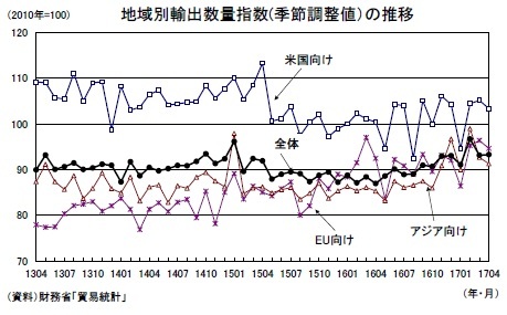 地域別輸出数量指数(季節調整値）の推移