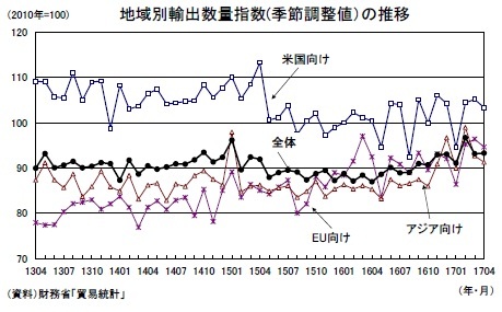 地域別輸出数量指数(季節調整値）の推移