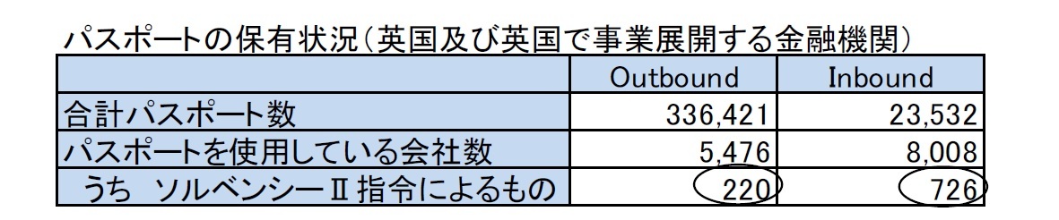 パスポートの保有状況（英国及び英国で事業展開する金融機関）