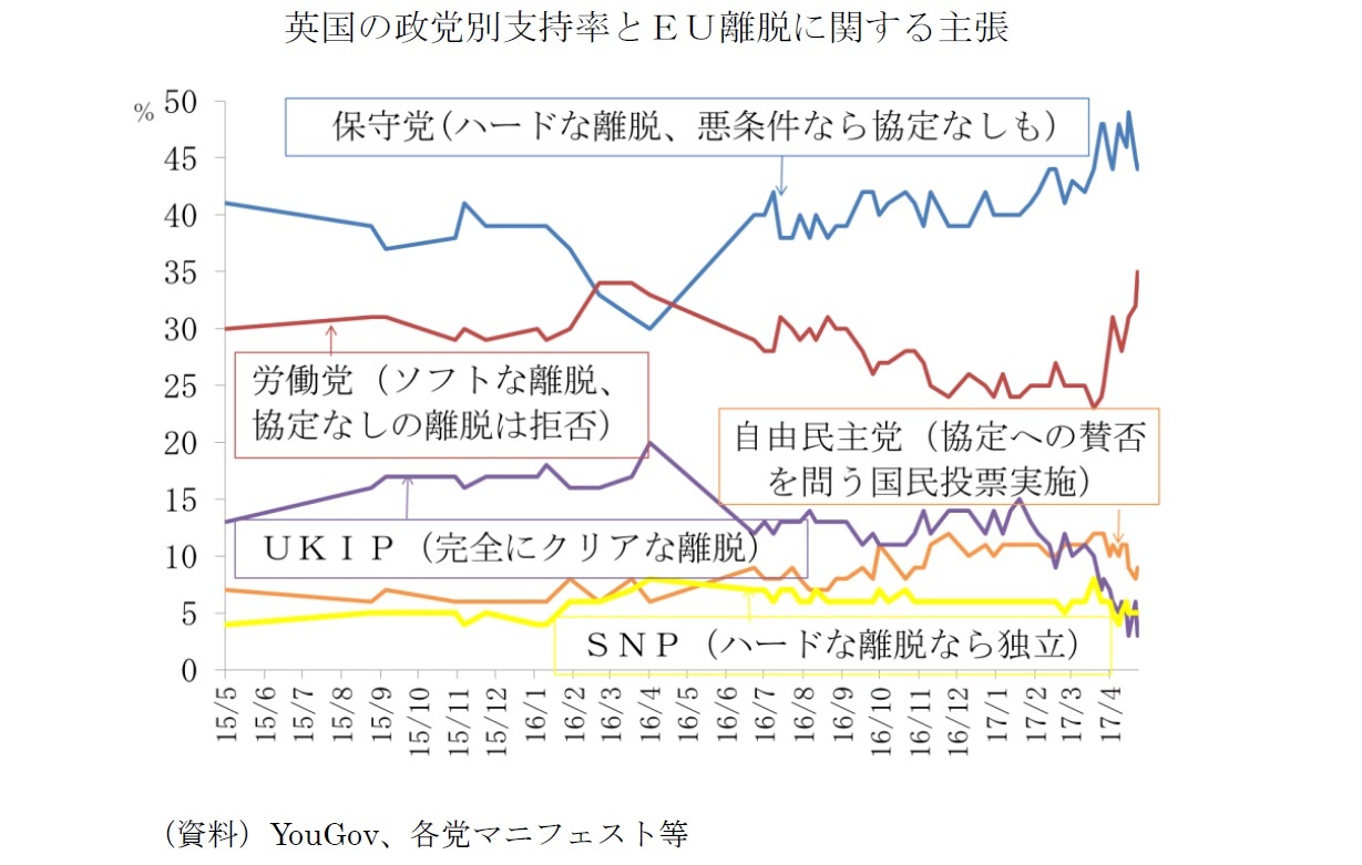 英国の政党別支持率とEU離脱に関する主張
