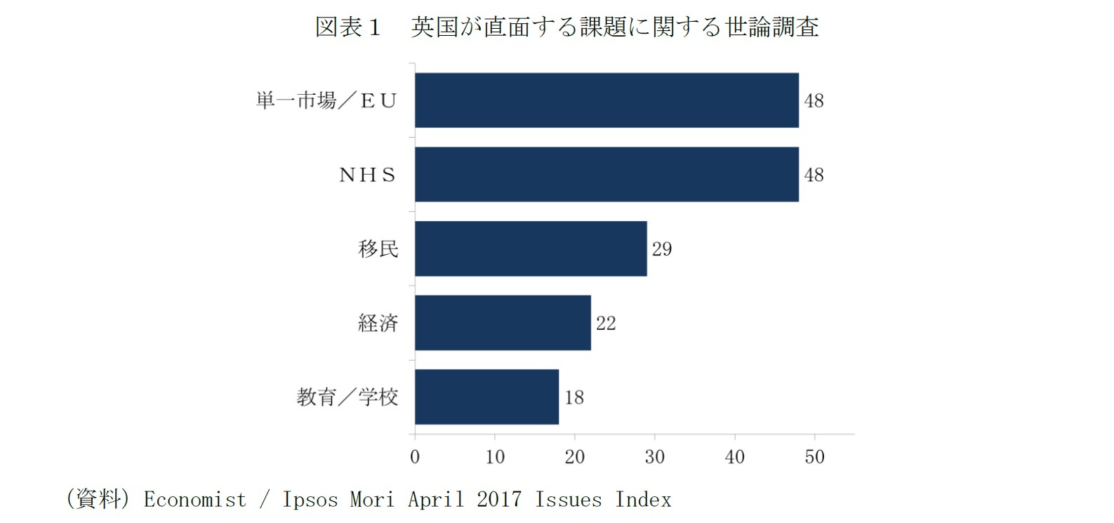 図表１　英国が直面する課題に関する世論調査