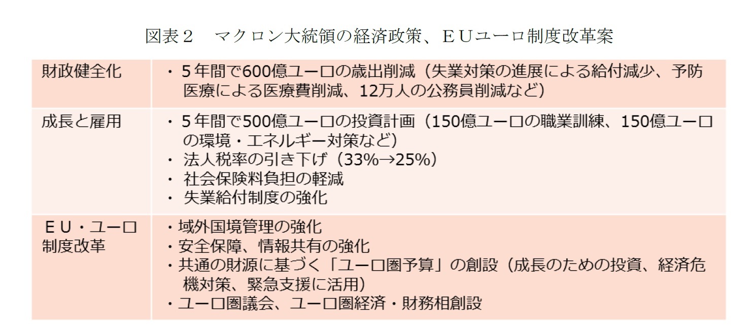 図表２　マクロン大統領の経済政策、ＥＵユーロ制度改革案