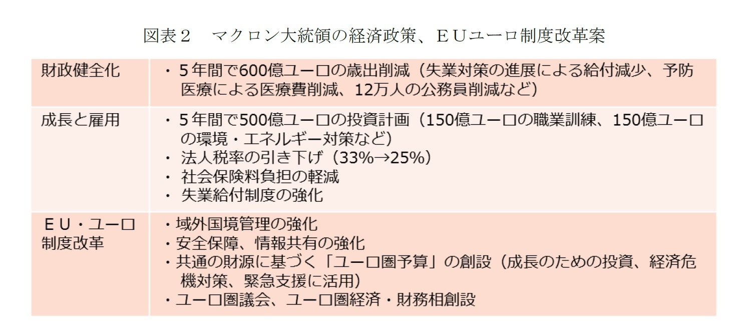 図表2 マクロン大統領の経済政策、EUユーロ制度改革案