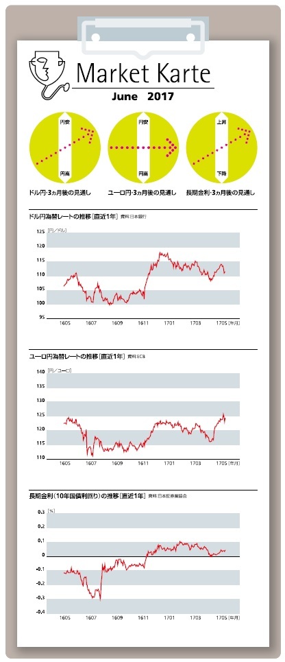 金融市場３ヶ月後の見通し