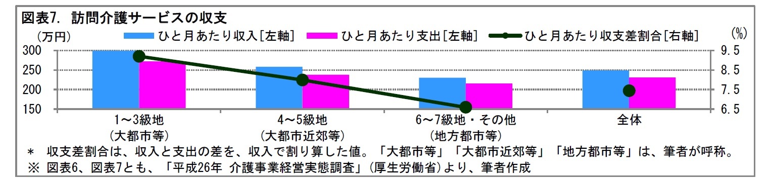 図表7. 訪問介護サービスの収支