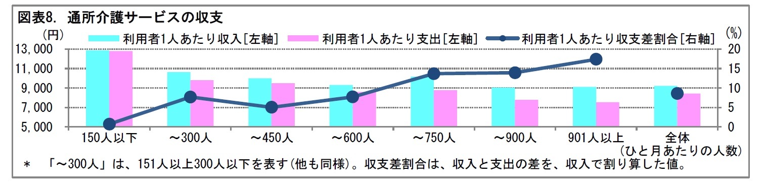 図表8. 通所介護サービスの収支
