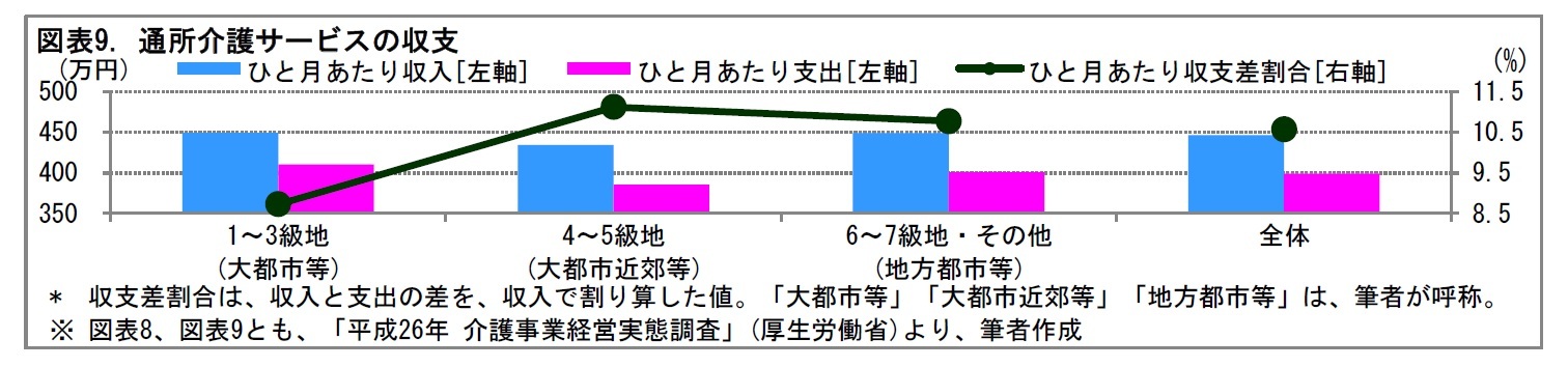 図表9. 通所介護サービスの収支