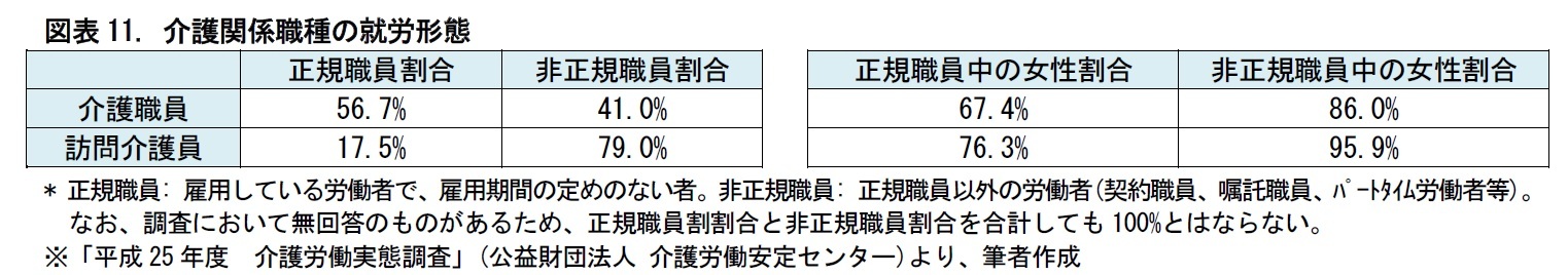 図表11. 介護関係職種の就労形態