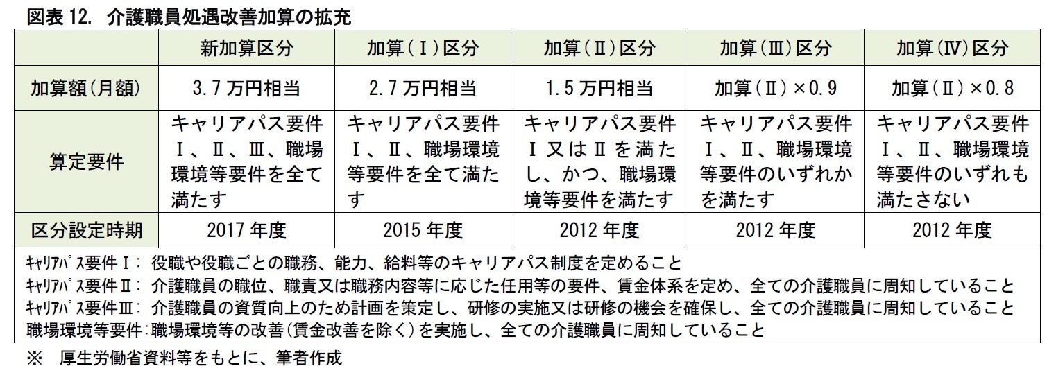 図表12. 介護職員処遇改善加算の拡充