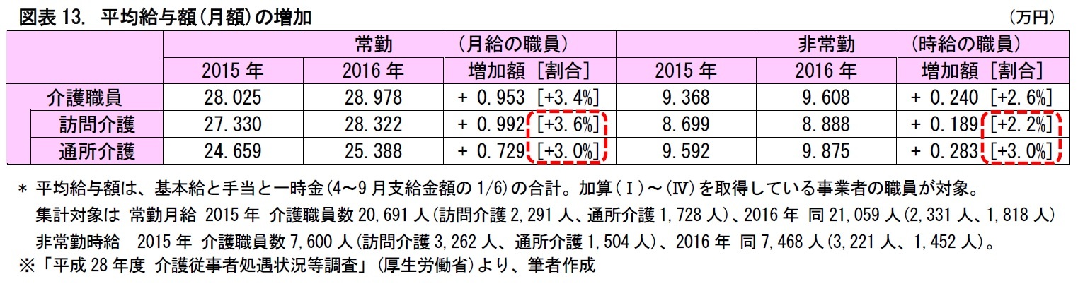 図表13. 平均給与額(月額)の増加