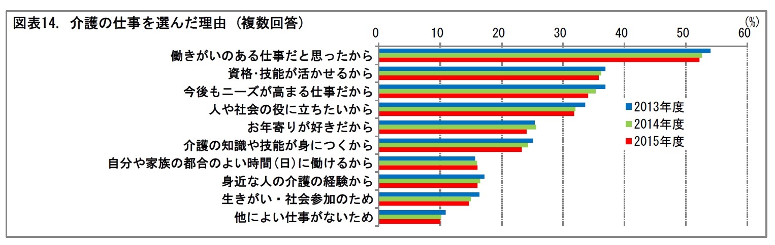 図表14. 介護の仕事を選んだ理由 (複数回答)