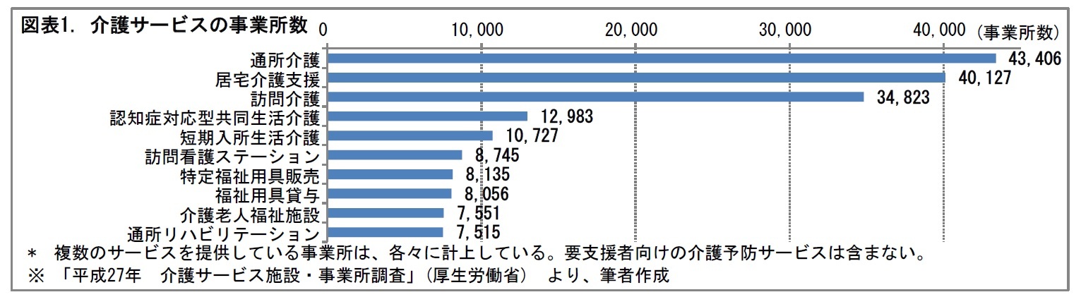 図表1. 介護サービスの事業所数