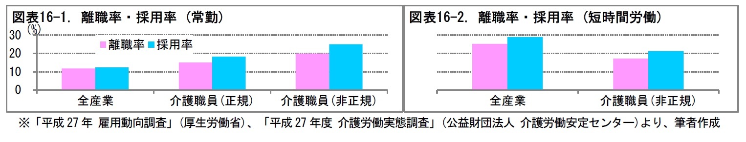 図表16-1. 離職率・採用率 (常勤)/図表16-2. 離職率・採用率 (短時間労働)