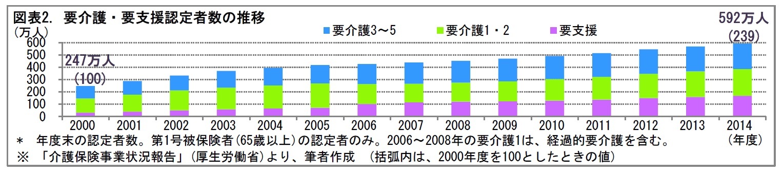 図表2. 要介護・要支援認定者数の推移