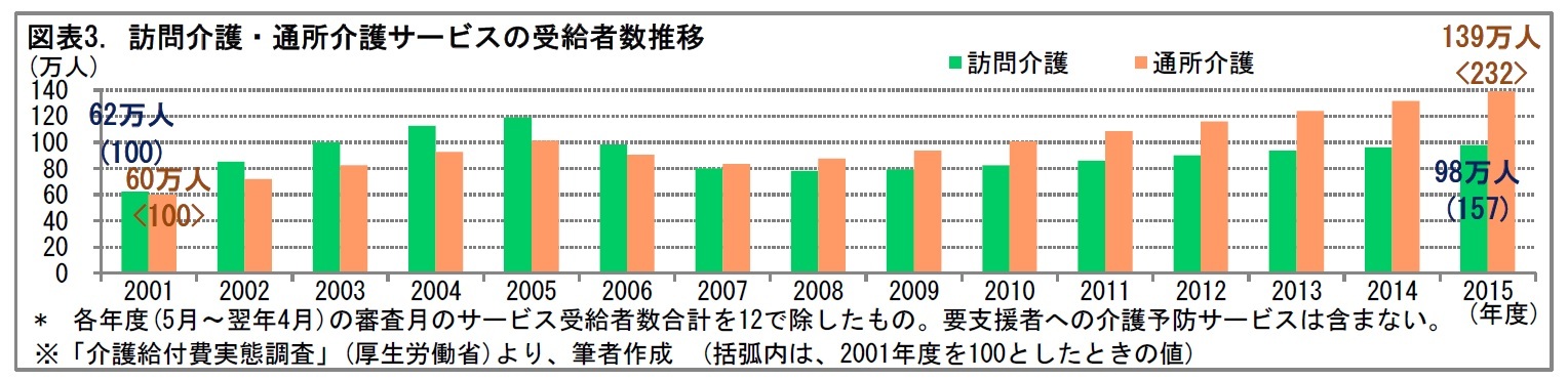 図表3. 訪問介護・通所介護サービスの受給者数推移