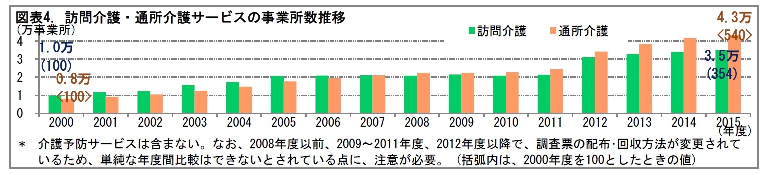図表4. 訪問介護・通所介護サービスの事業所数推移