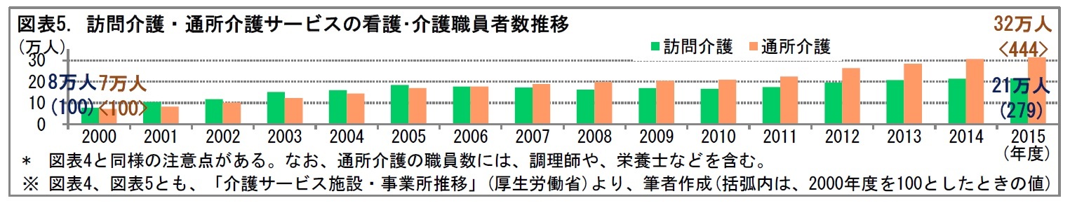 図表5. 訪問介護・通所介護サービスの看護･介護職員者数推移