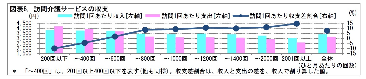 図表6. 訪問介護サービスの収支