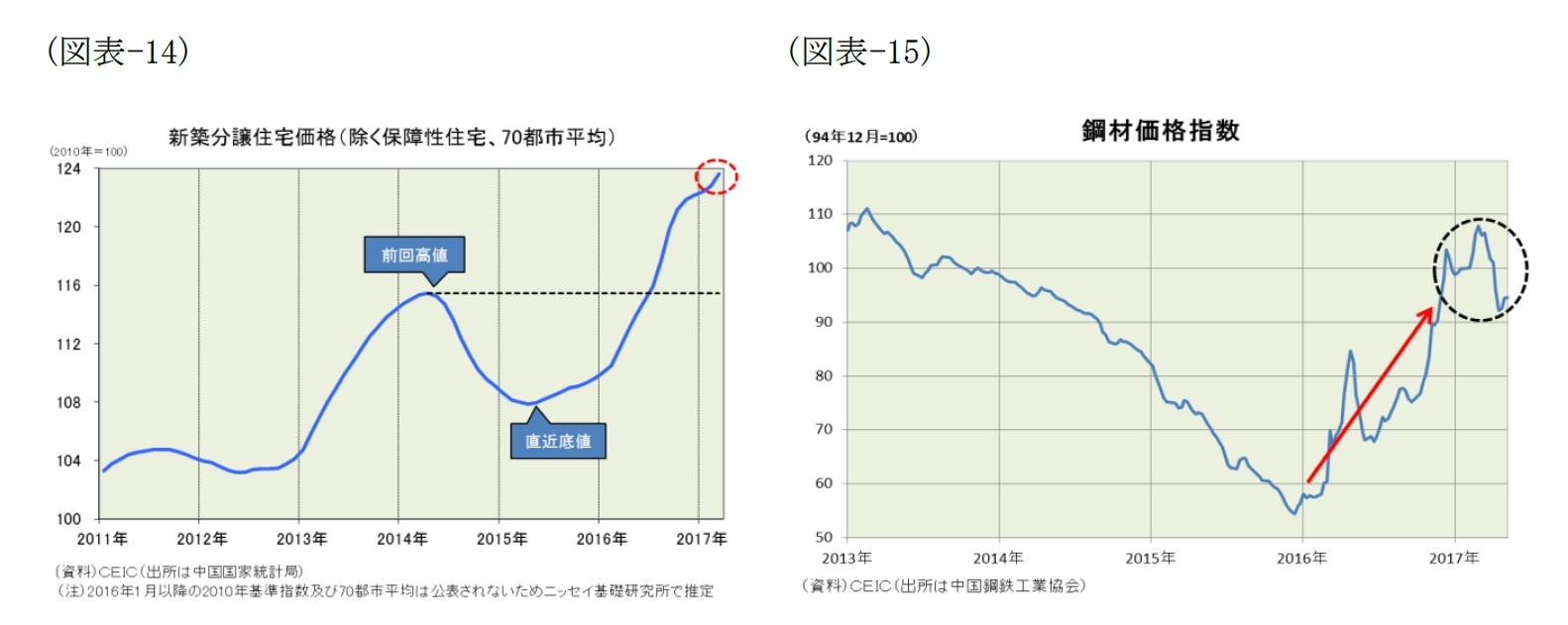 （図表-14）新築分譲住宅価格(除く保障性住宅、70都市平均)/（図表-15）鋼材価格指数