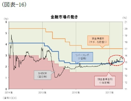 （図表-16）金融市場の動き