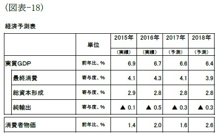 （図表-18）経済予測表