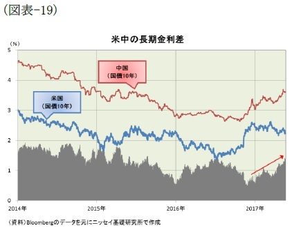 （図表-19）米中の長期金利差