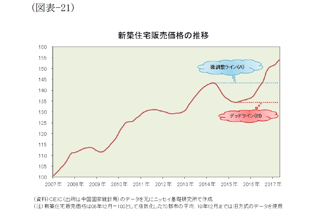 （図表-21）新築住宅販売価格の推移
