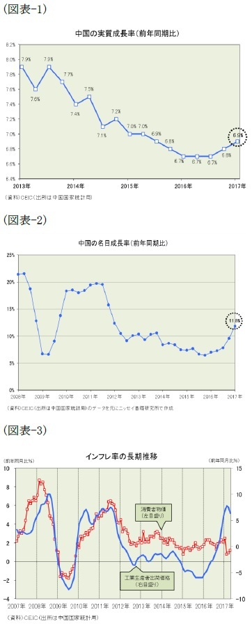 （図表-1）中国の実質成長率(前年同期比)/（図表-2）中国の名目成長率(前年同期比)/（図表-3）インフレ率の長期推移