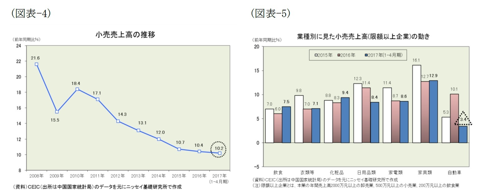 (図表-4)小売売上高の推移/(図表-5)業種別に見た小売売上高(限額以上企業)の動き