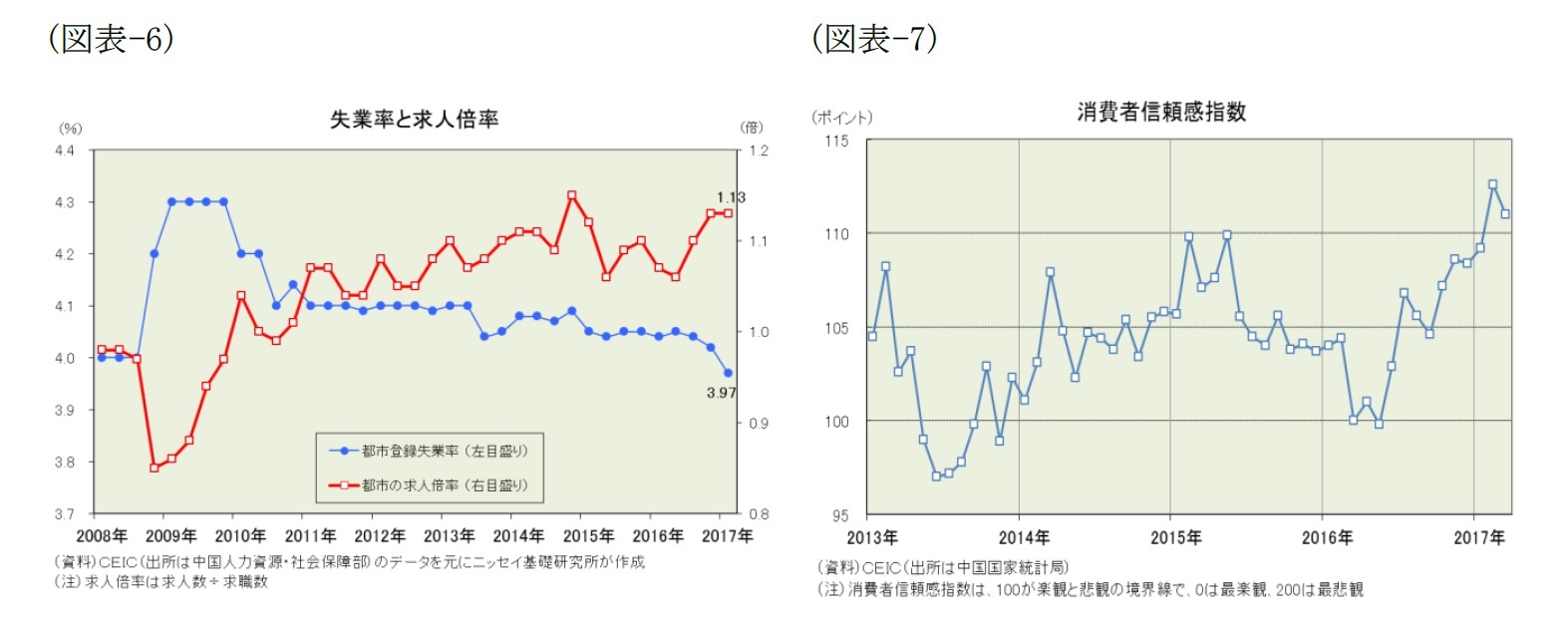 (図表-6)失業率と求人倍率/(図表-7)消費者信頼感指数