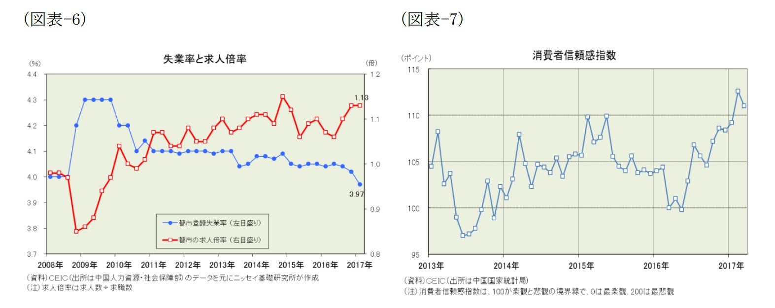 （図表-6）失業率と求人倍率/（図表-7）消費者信頼感指数