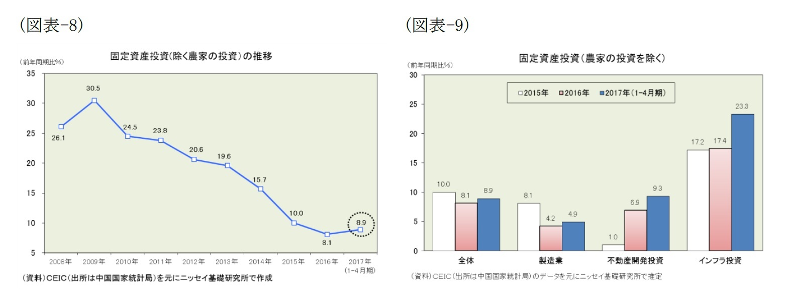 （図表-8）固定資産投資(除く農家の投資)の推移/（図表-9）固定資産投資(農家の投資を除く)