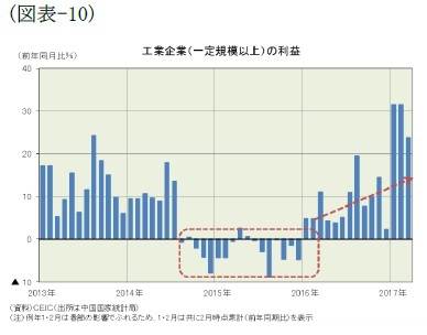 (図表-10)工業企業(一定規模以上)の利益
