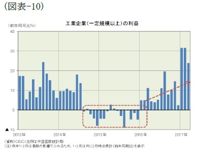 （図表-10）工業企業(一定規模以上)の利益