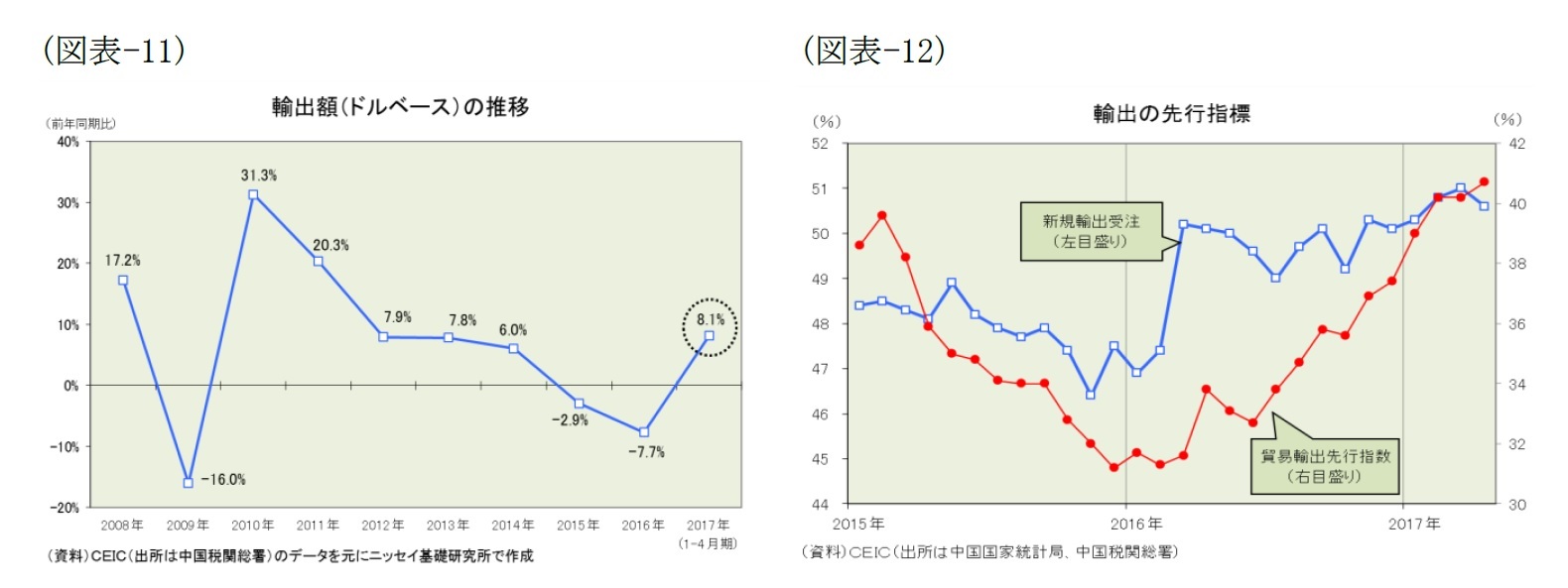 (図表-11)輸出額(ドルベース)の推移/(図表-12)輸出の先行指標