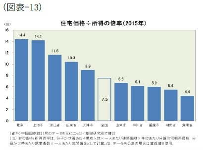 (図表-13)住宅価格÷所得の倍率(2015年)
