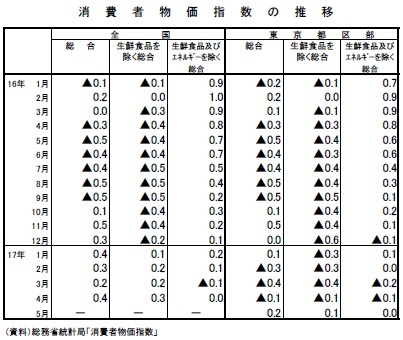 消費者物価指数の推移