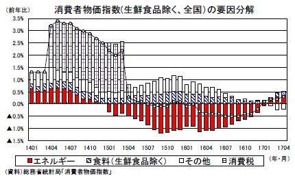 消費者物価指数(生鮮食品除く、全国）の要因分解