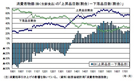 消費者物価（除く生鮮食品）の「上昇品目数(割合）－下落品目数（割合）」