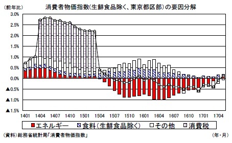 消費者物価指数(生鮮食品除く、東京都区部）の要因分解