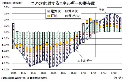 コアCPIに対するエネルギーの寄与度