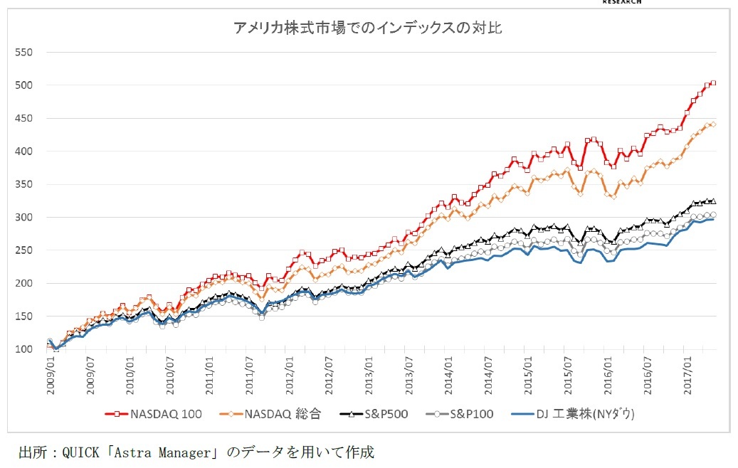 アメリカ株式市場でのインデックスの対比