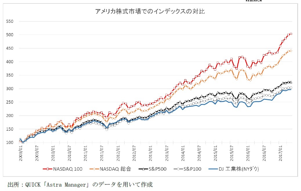 アメリカ株式市場でのインデックスの対比