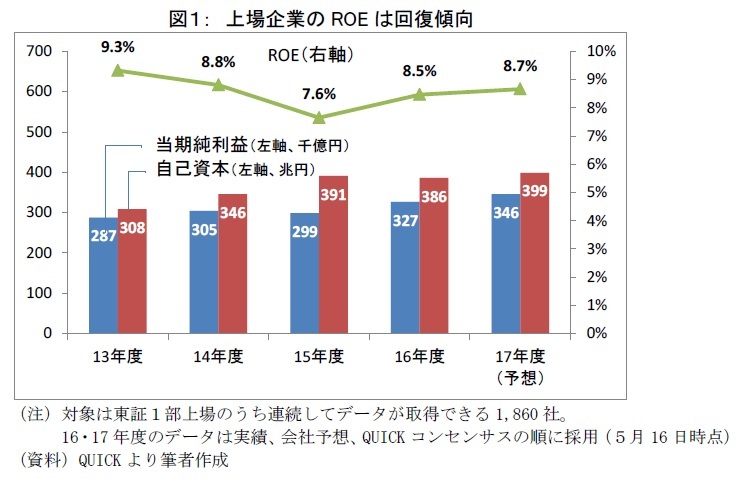 図１： 上場企業のROE は回復傾向