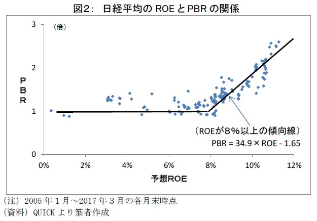 図２： 日経平均のROE とPBR の関係