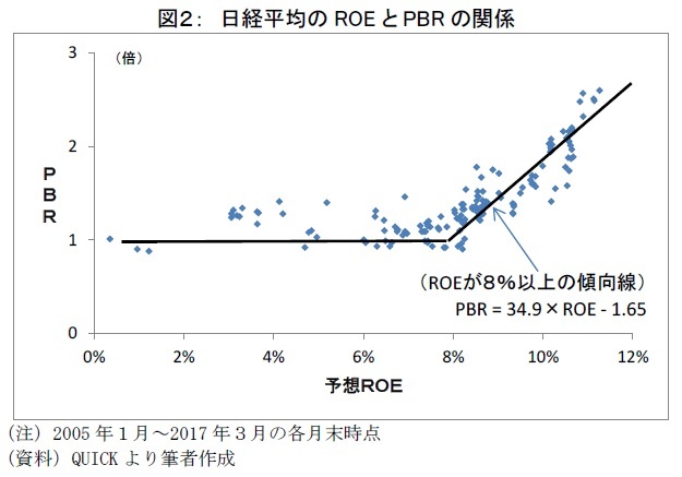図２： 日経平均のROE とPBR の関係