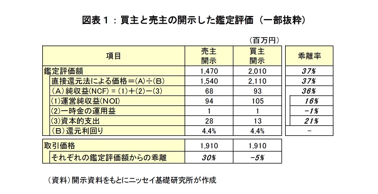 図表１：買主と売主の開示した鑑定評価（一部抜粋）