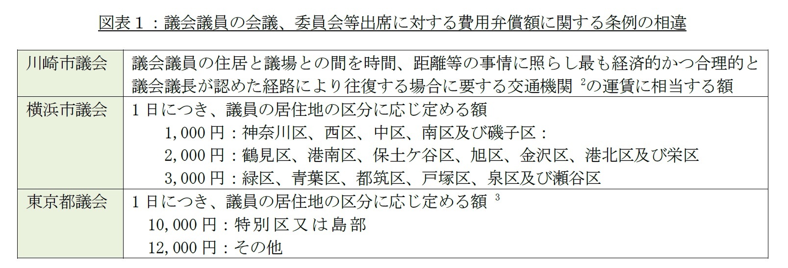 図表１：議会議員の会議、委員会等出席に対する費用弁償額に関する条例の相違