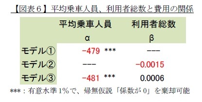 【図表６】平均乗車人員、利用者総数と費用の関係