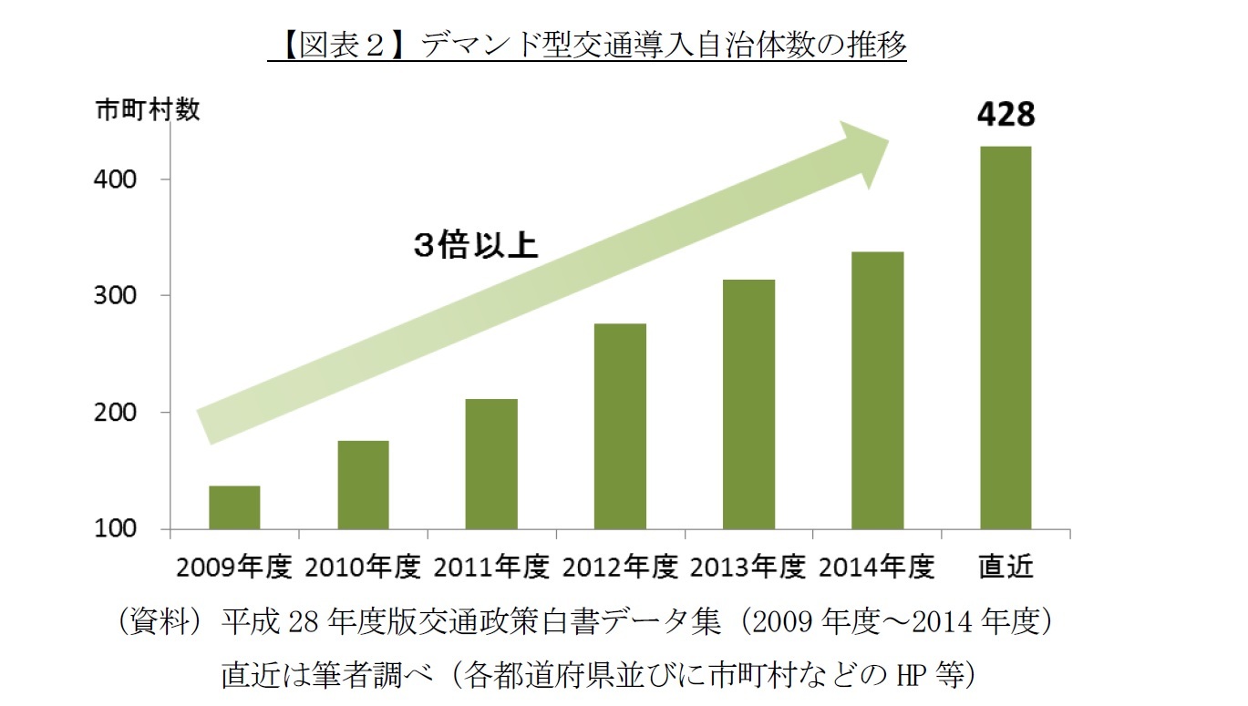 【図表２】デマンド型交通導入自治体数の推移